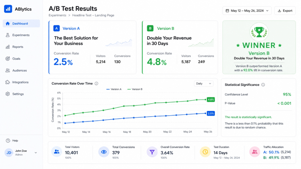 A/B testing dashboard showing landing page headline test results and conversion rate comparison