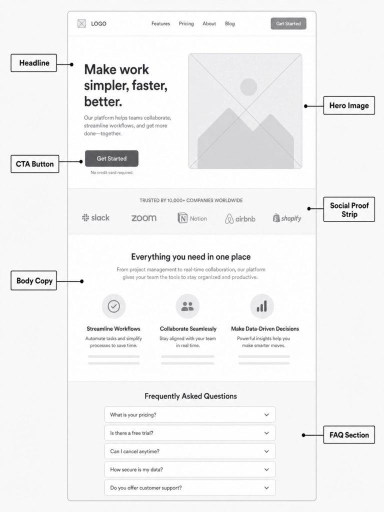 High-converting landing page wireframe with labelled sections for headline, CTA, and social proof